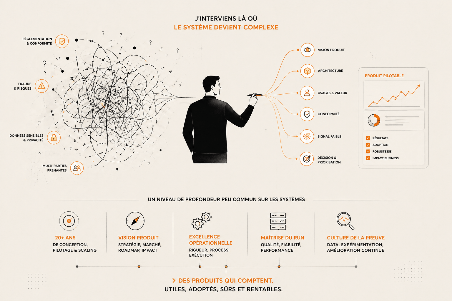 Synthèse visuelle : product leadership, systèmes complexes, conformité, signal faible et décision